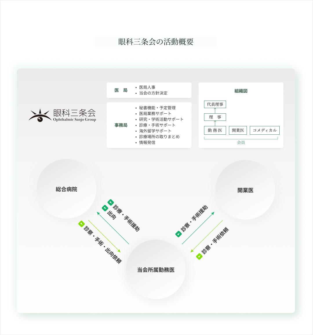 眼科三条会の活動概要